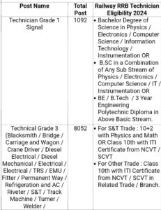 RRB Techician New Vacancy 2024